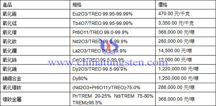 氧化鋱、氧化釹、鏑鐵合金最新價(jià)格圖片