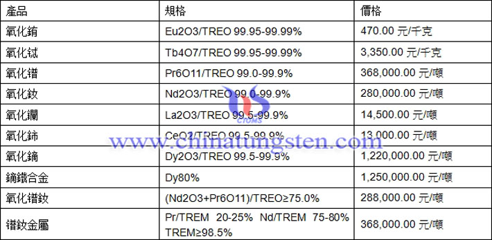 氧化鋱、氧化釹、鏑鐵合金最新價格圖片