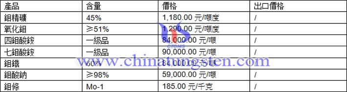 鉬精礦、鉬鐵、鉬酸鈉最新價格圖片