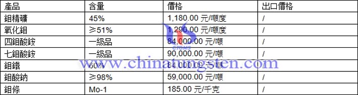 鉬精礦、四鉬酸銨、鉬酸鈉最新價(jià)格圖片