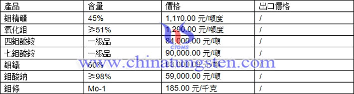 鉬精礦、鉬酸鈉、鉬粉最新價(jià)格圖片