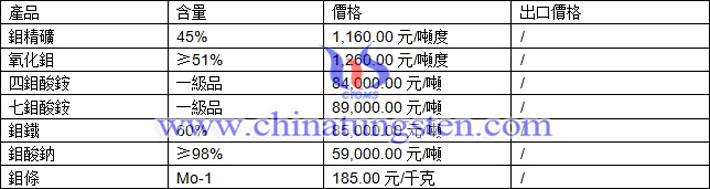 七鉬酸銨、氧化鉬、鉬酸鈉最新價格圖片