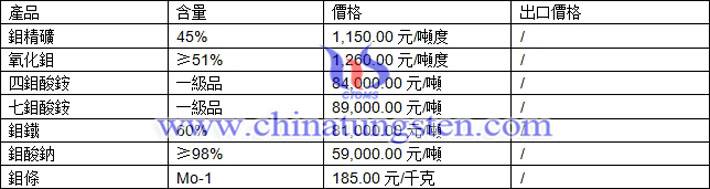 鉬精礦、鉬酸鈉、七鉬酸銨最新價格圖片
