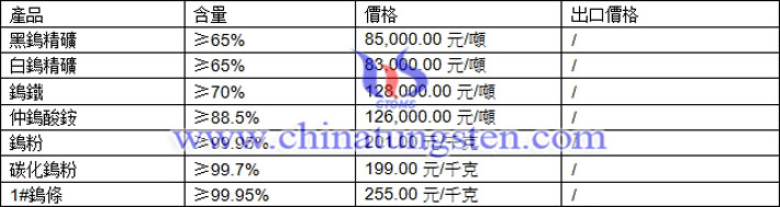 鎢精礦、仲鎢酸銨、鎢粉最新價(jià)格圖片