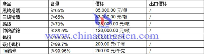 鎢精礦、碳化鎢粉、鎢粉最新價(jià)格圖片