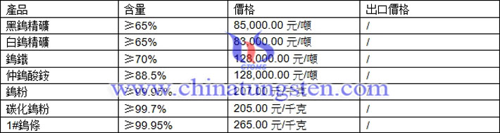 鎢精礦、碳化鎢粉、鎢條最新價(jià)格圖片
