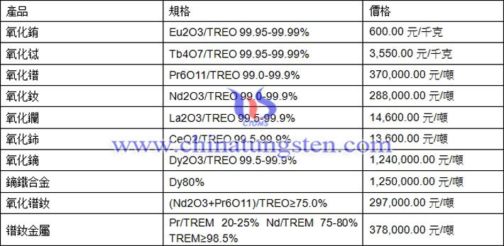 氧化銪、氧化鋱、鐠釹金屬最新價(jià)格圖片