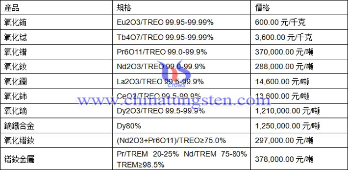 氧化鐠、氧化鈰、氧化鏑最新價(jià)格圖片