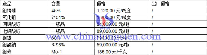 鉬精礦、鉬鐵、鉬酸鈉最新價(jià)格圖片