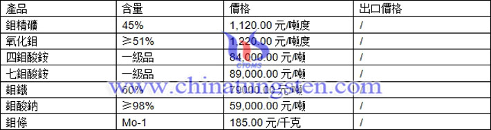 氧化鉬、四鉬酸銨、鉬鐵最新價格圖片