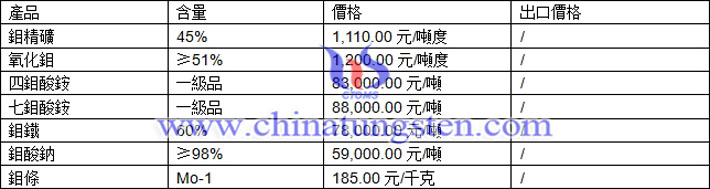 鉬精礦、氧化鉬、四鉬酸銨最新價(jià)格圖片
