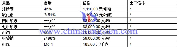 氧化鉬、七鉬酸銨、鉬鐵最新價格圖片