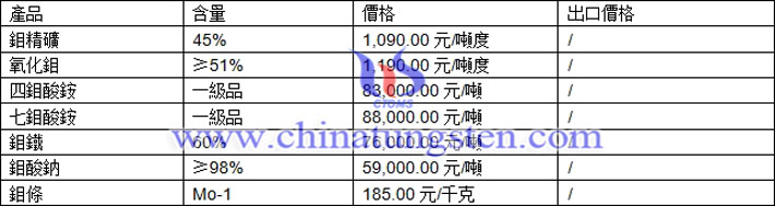 鉬精礦、四鉬酸銨、鉬鐵最新價(jià)格圖片