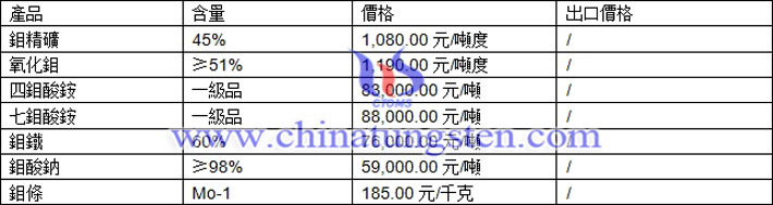 鉬精礦、氧化鉬、四鉬酸銨最新價格圖片