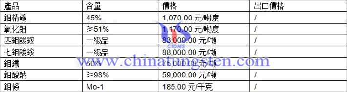 鉬精礦、七鉬酸銨、鉬鐵最新價(jià)格圖片