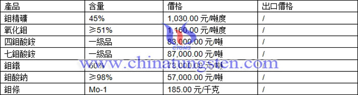 鉬精礦、鉬鐵、鉬酸鈉最新價格圖片