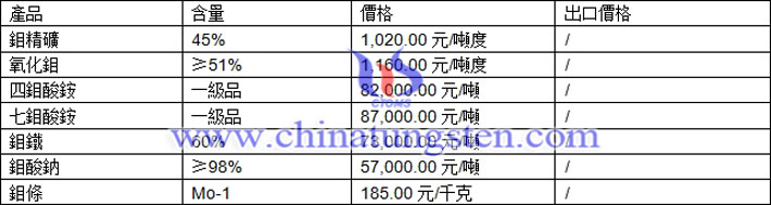 鉬精礦、四鉬酸銨、鉬酸鈉最新價(jià)格圖片