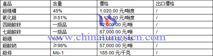 鉬精礦、四鉬酸銨、氧化鉬最新價格圖片