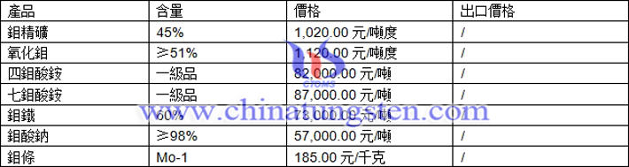 鉬精礦、氧化鉬、鉬條最新價格圖片