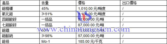 鉬精礦、四鉬酸銨、鉬鐵最新價格圖片