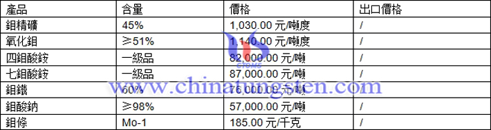 鉬精礦、七鉬酸銨、鉬酸鈉最新價(jià)格圖片