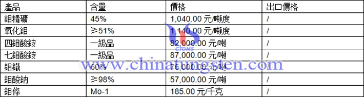 鉬精礦、四鉬酸銨、氧化鉬最新價(jià)格圖片