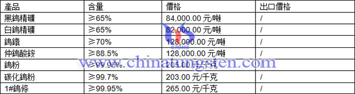 鎢精礦、仲鎢酸銨、碳化鎢粉最新價格圖片