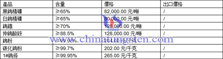 鎢精礦、仲鎢酸銨、碳化鎢粉最新價(jià)格圖片