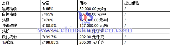 鎢精礦、仲鎢酸銨、碳化鎢粉最新價(jià)格圖片