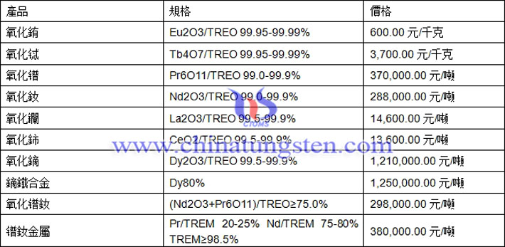 氧化鐠、氧化鑭、氧化鈰最新價(jià)格圖片