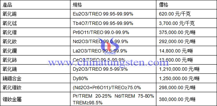 氧化鋱、氧化鑭、氧化鐠釹最新價(jià)格圖片