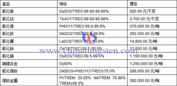 氧化鋱、氧化鑭、鐠釹金屬最新價(jià)格圖片