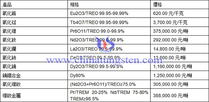 氧化銪、氧化鋱、鐠釹金屬最新價(jià)格圖片