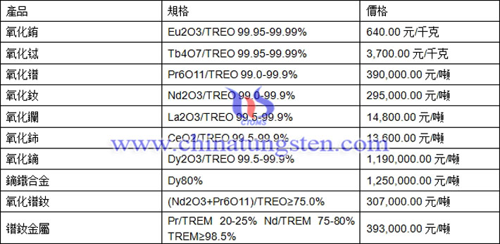 氧化銪、氧化鑭、氧化鐠釹最新價(jià)格圖片