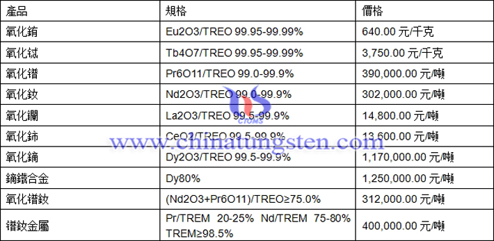 氧化鋱、氧化鑭、鏑鐵合金最新價格圖片