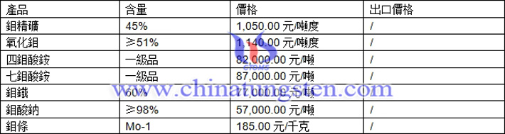 鉬精礦、鉬鐵、七鉬酸銨最新價格圖片
