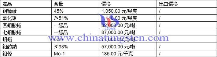 鉬精礦、氧化鉬、鉬酸鈉最新價(jià)格圖片