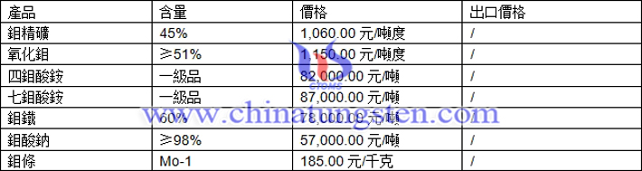 鉬精礦、四鉬酸銨、鉬條最新價格圖片