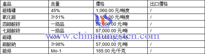 鉬精礦、氧化鉬、四鉬酸銨最新價格圖片