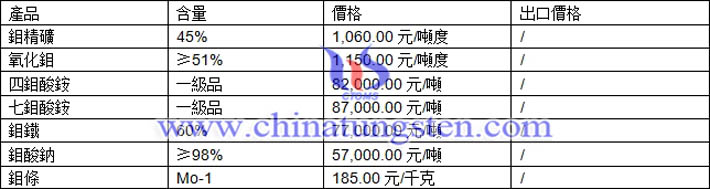 鉬精礦、四鉬酸銨、鉬酸鈉最新價格圖片