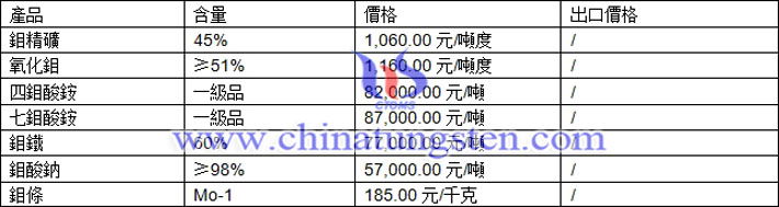 鉬精礦、氧化鉬、七鉬酸銨最新價(jià)格圖片