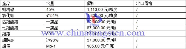 鉬精礦、氧化鉬、四鉬酸銨最新價(jià)格圖片