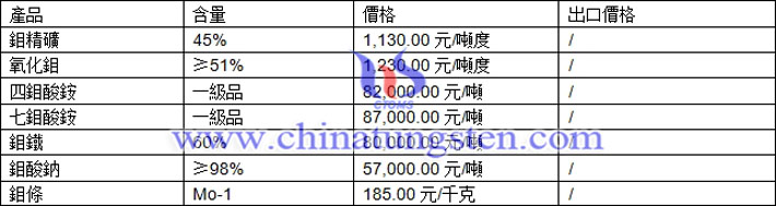 鉬精礦、氧化鉬、四鉬酸銨最新價格圖片