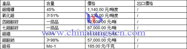 鉬精礦、四鉬酸銨、鉬鐵最新價格圖片