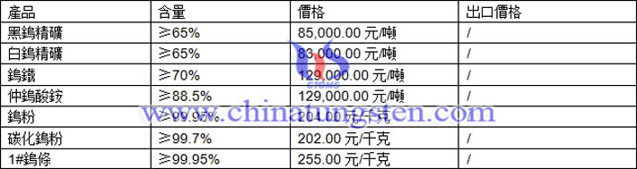 鎢精礦、仲鎢酸銨、碳化鎢粉最新價格圖片