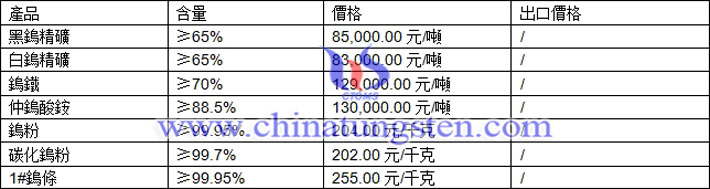 鎢精礦、仲鎢酸銨、碳化鎢粉最新價(jià)格圖片