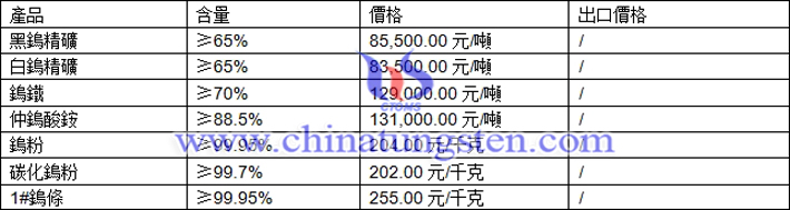 鎢精礦、仲鎢酸銨、碳化鎢粉最新價格圖片