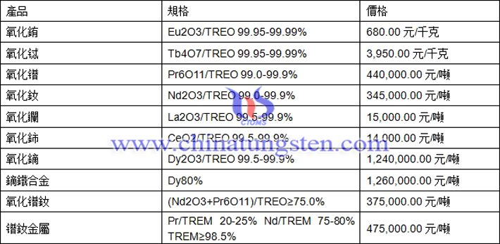 氧化鑭、氧化鋱、鏑鐵合金最新價(jià)格