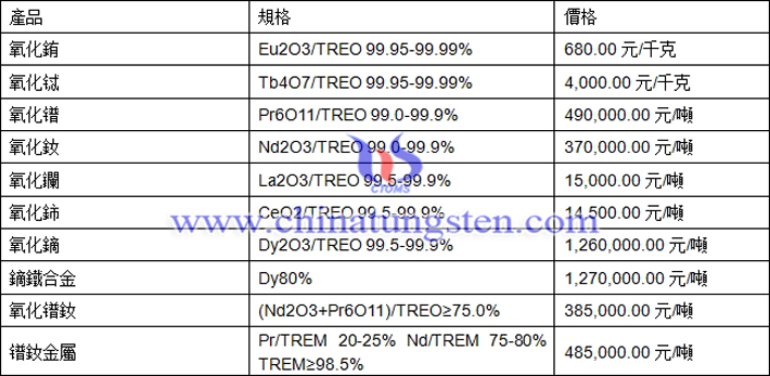 氧化鋱、氧化鑭、鐠釹金屬最新價(jià)格圖片