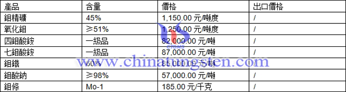鉬精礦、四鉬酸銨、氧化鉬最新價(jià)格圖片